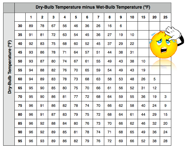 Relative Humidity Chart